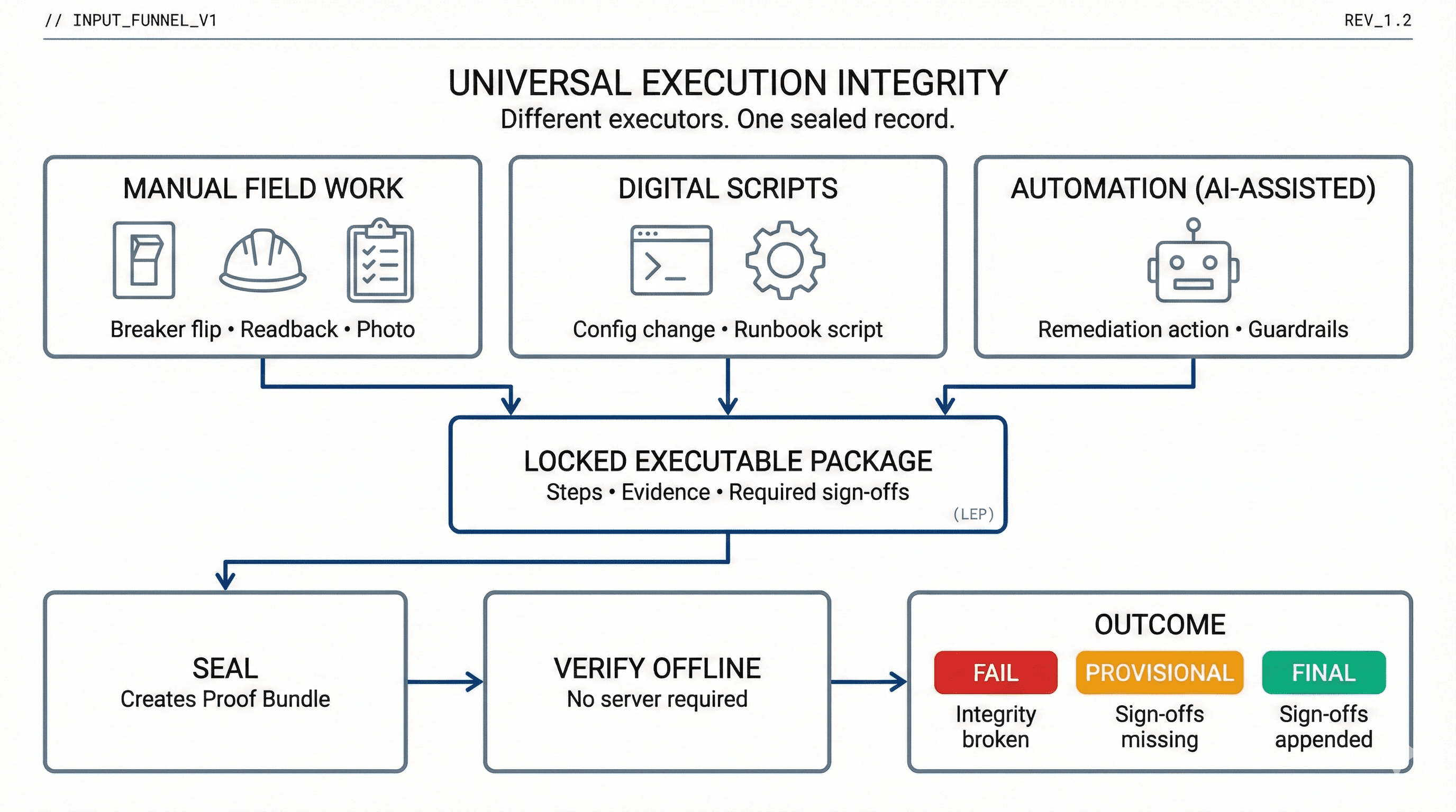 Universal Execution Integrity input funnel diagram